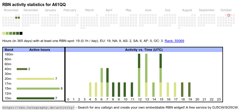 A61QQ RF activity chart from the Reverse Beacon Network