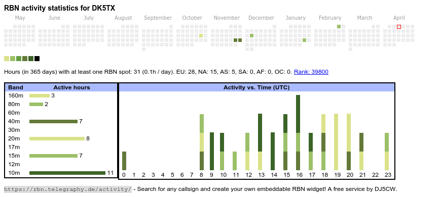 RBN Activity