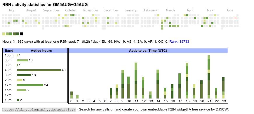 RBN Stats