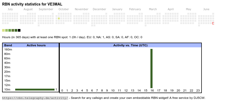 RBN activity statistics for VE3MAL